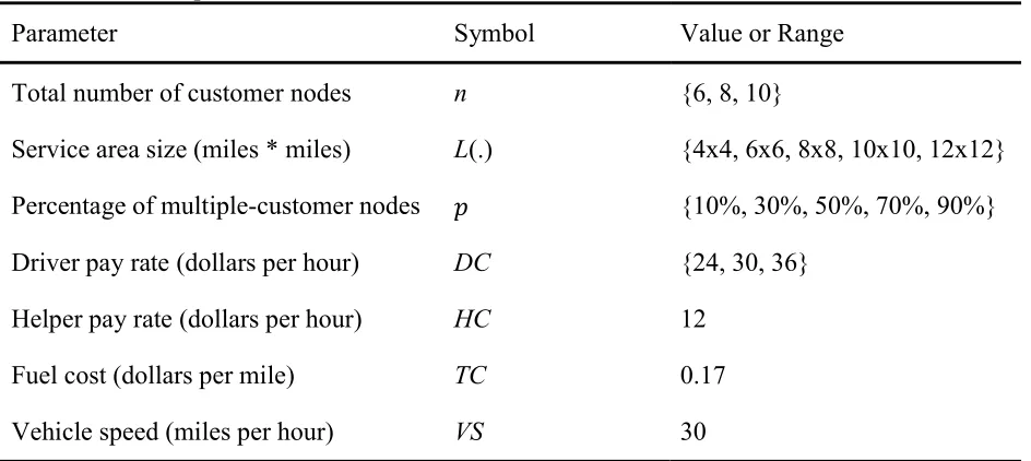 Table 9: Selected parameters 