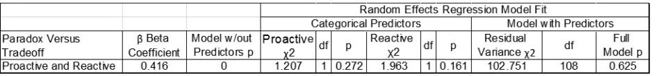 Table 4. Proactive and Reactive Effects on Performance 