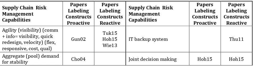 Table 8. Proactive and Reactive Classification 