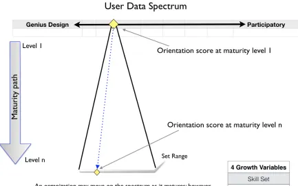 Figure 5.1. User data spectrum maturity trajectory with four growth variables. 