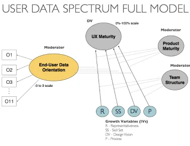 Table 5.1Constructs and Items in Full User Data Spectrum Model