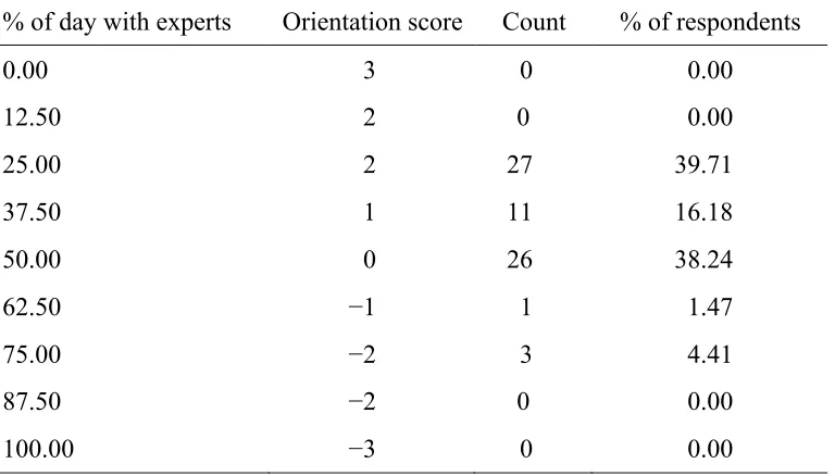 Table 5.6.O7 Responses for Time Allocation With Experts