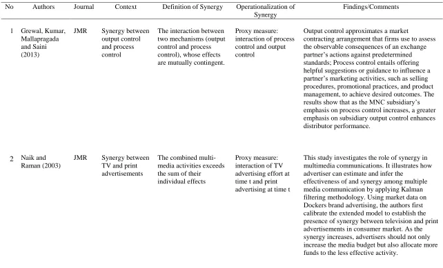 Table 1 Studies on Synergy 