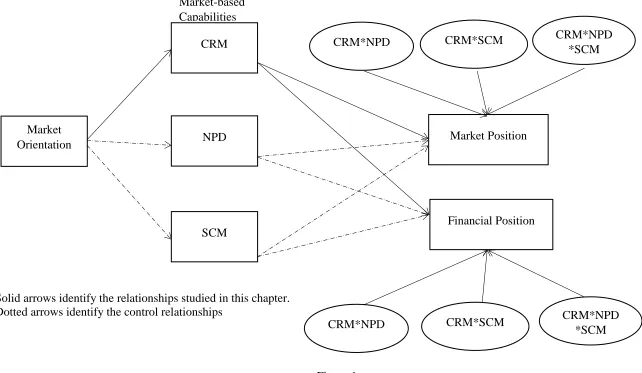 Figure 1  Theoretical Framework and Results