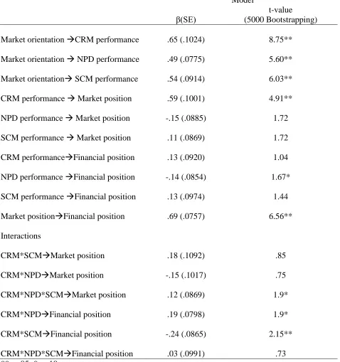 Table 2 Synergy among Business Processes  
