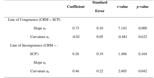 Table 2 Panel A. Polynomial Regression - Response Surface Analysis 
