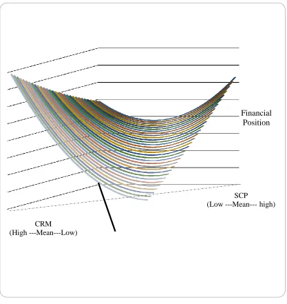 Figure 2 Three Dimensional Response-surface for CRM and SCM 