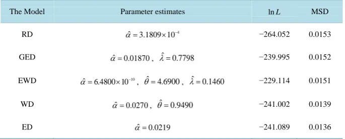 Table 4. MLE of the parameter(s), log-likelihood function values and the MSD of sub-mod- els of the EWD