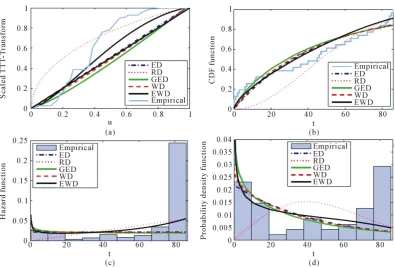 Figure 8. (a) The empirical and estimated scaled TTT-Transform plots of the WD, LRFD, MWD and AddWD models; (b) The empirical and estimated cumulative density function of the WD, LRFD, MWD and AddWD models; (c) Empirical and estimated hazard rate functions