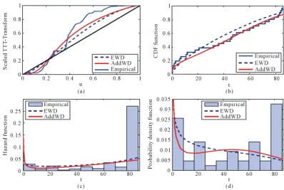 Figure 9. (a) The empirical and estimated scaled TTT-Transform plots of the EWD and AddWD models; (b) The empirical and estimated cumulative density function of the EWD and AddWD models; (c) Empirical and estimated hazard rate functions of the EWD and AddW