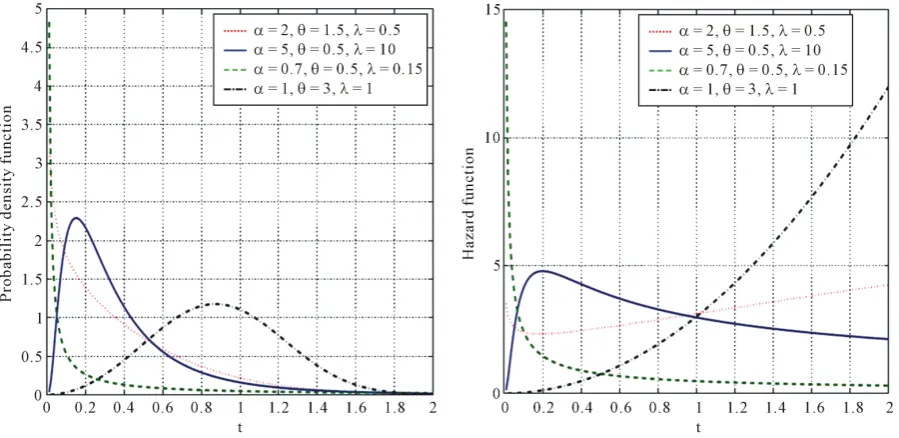Figure 2. Plots of probability density function and hazard rate function of the EW(α θ λ, , 