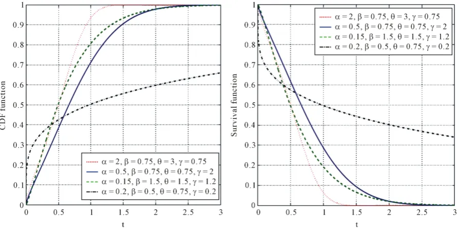 Figure 4. Plots of cumulative distribution function and survival function of theAddW(α β θ γ, , ,)