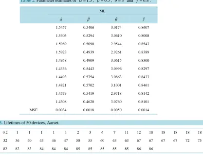 Table 2. Parameter estimates of α =1.5, β =0.5, θ =3 and γ =0.8. 