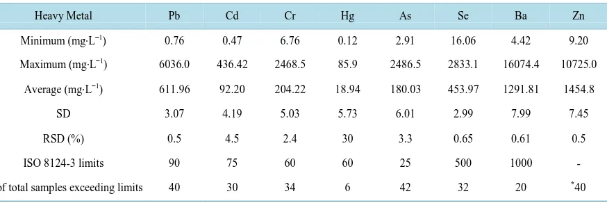 Table 1. Concentration of eight heavy metals (mg∙L−1) in toys from Palestinian markets