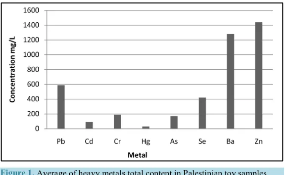 Figure 1. Average of heavy metals total content in Palestinian toy samples.      