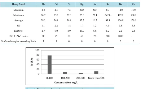 Table 2. Concentration of eight heavy metals (mg∙L−1) in toys from Israeli markets. Results expressed as (minimum, maxi-mum, average, standard deviation (SD), and relative standard deviation (RSD)), as well as their ISO 8124-3 limits and total samples exce