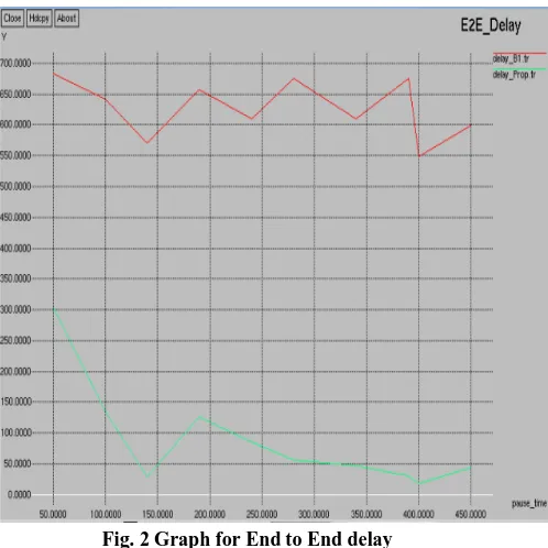 Fig. 2 Graph for End to End delay 