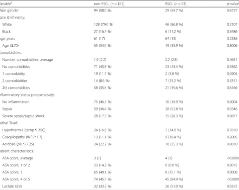 Table 1 Patient characteristics and peri-operative physiologic scores & metrics, by operation type