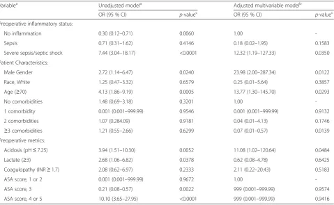Table 3 Logistic regression analyses predicting in-hospital mortality for RSCL patients, based only on the lethal triad
