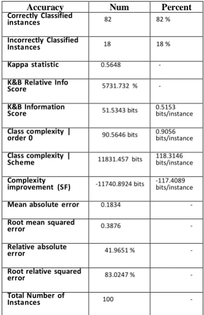 Table 3: The Results of Decision Tree. 