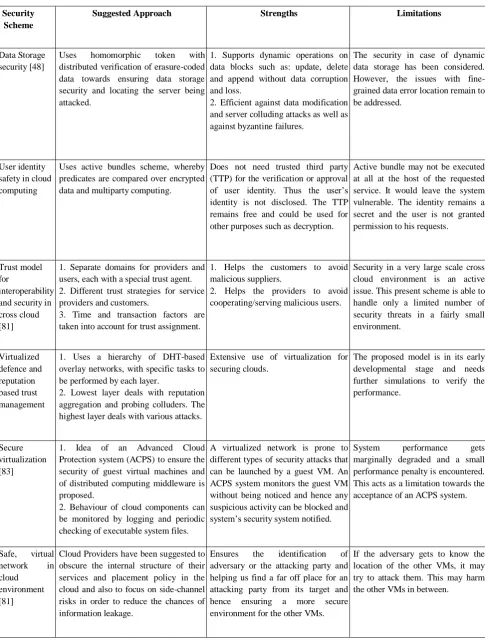Table 1. Comparative Analysis for Strengths and Limitations of Some of the Existing Security Schemes 