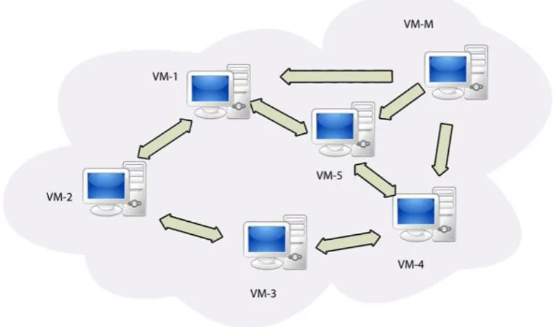 Fig 2: Security Model in a Virtualized Environment 