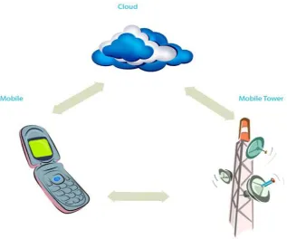 Fig 1: A Mobile Cloud Computing Scenario  