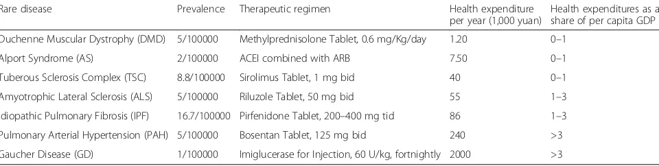Table 1 Sampled rare diseases and medicines