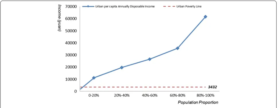 Fig. 1 Distribution curve of Chinese urban per capita annually disposable income