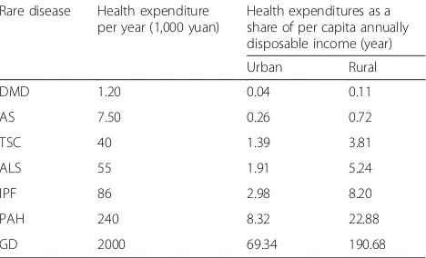Fig. 2 Distribution curve of Chinese rural per capita annually disposable income