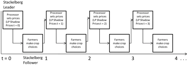 Figure 1: Conceptual Model 