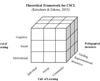 Figure 1. Theoretical framework for CSCL 