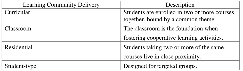 Table 1.  Types of learning communities (Lenning & Ebbers, 1999; Zhao & Kuh, 2004). 