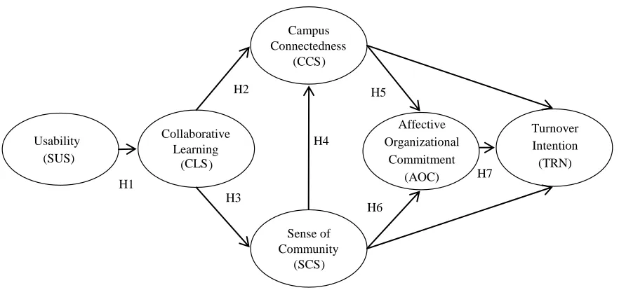 Figure 2. Collaborative Learning Commitment Model 