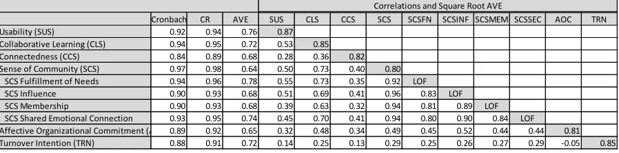 Table 8. Cronbach's alpha, composite reliability, average variance extracted, and correlations of the latent constructs, with the square root of the AVE along the diagonal (square root of the AVE not included for lower order factors) 