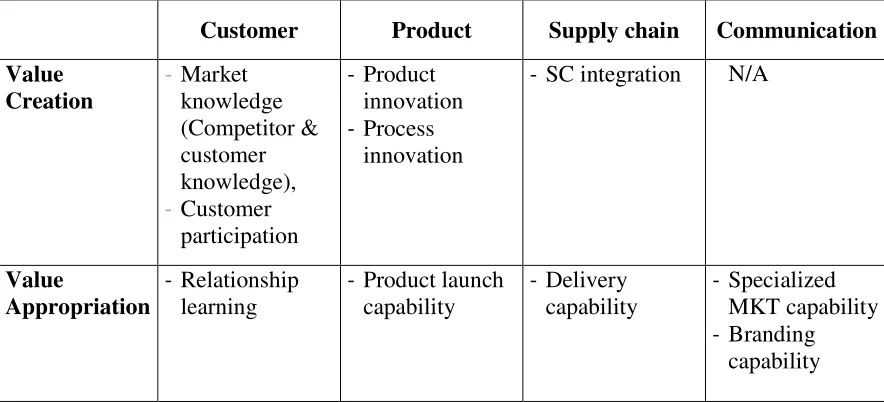 Table 1. Value Creation and Value Appropriation Processes 