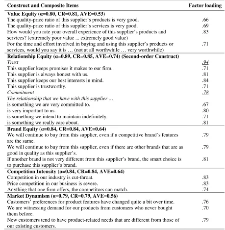 Table 4. Confirmatory Factor Analysis for CE and Control Variables 