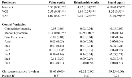 Table 7. Seemingly Unrelated Regression Parameter Estimates (A nested model only with main effect terms)  