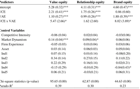 Table 8. Seemingly Unrelated Regression Parameter Estimates (Full model with interaction terms)  
