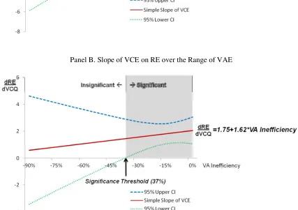 Figure 3. Floodlight Analysis of Interaction Effects 