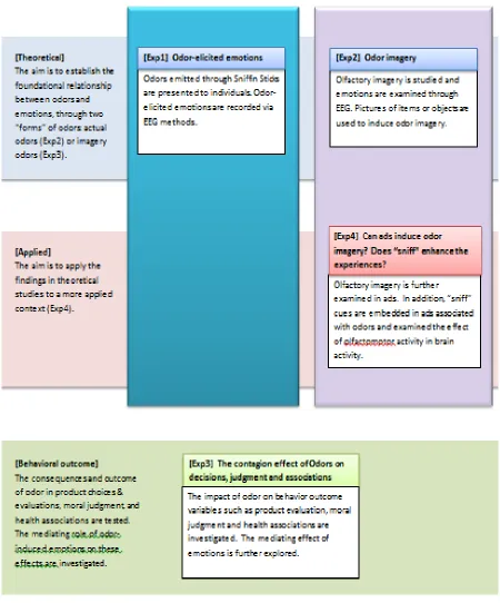 Figure 3. Overview of exaperiments  