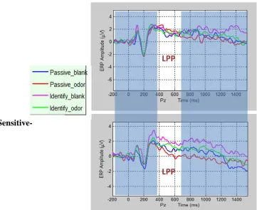 Figure 6. LPP activity at Pz during passive detection vs. identification tasks  