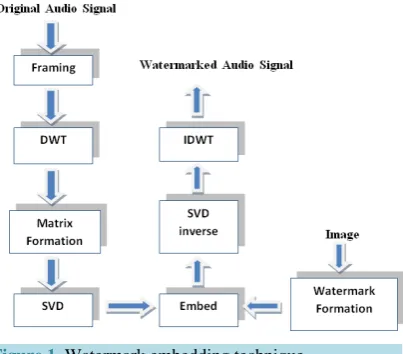 Figure 1. Watermark embedding technique.             
