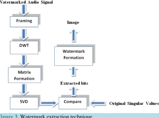 Figure 3. Watermark extraction technique.                          