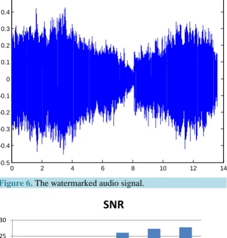 Figure 6. The watermarked audio signal.                      