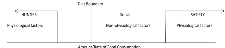 Figure 1. Boundary Model from Herman & Polivy, 1983 