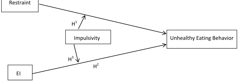 Figure 2 is the model my first three hypotheses set out to investigate. 