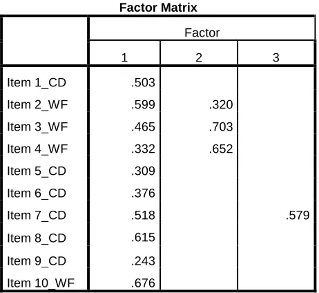 Table 2.  Restraint Scale Factor Analysis 