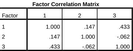 Table 3. Factor Correlation Matrix 