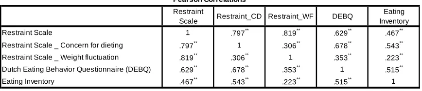 Table 4. Correlations between restrained eating measures 